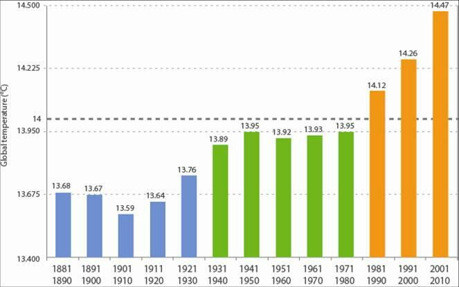 2001-10 temperature