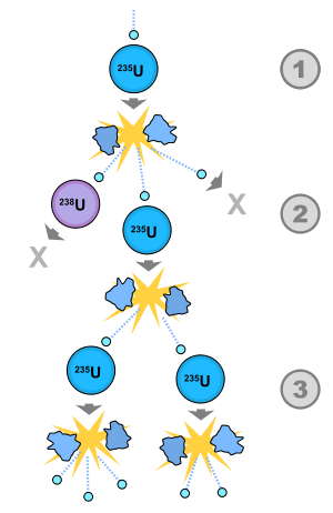  Chain reaction