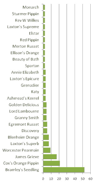 Apple varieties