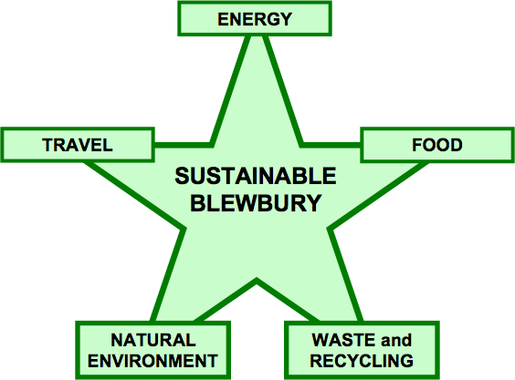 Pentagram of themes